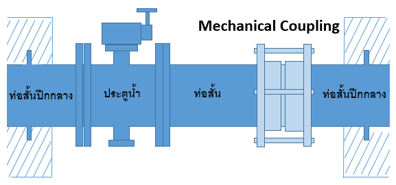 การติดตั้ง Mechanical Coupling เข้าไปในระบบท่อที่ไม่สามารถเคลื่อนย้ายส่วนปลายได้ และจำเป็นที่จะต้องมีการซ่อมบำรุงอุปกรณ์ วาล์ว หรือปั๊ม อยู่เป็นประจำ